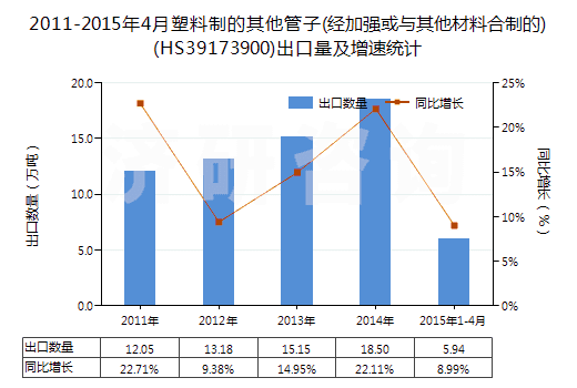 2011-2015年4月塑料制的其他管子(經加強或與其他材料合制的)(HS39173900)出口量及增速統(tǒng)計